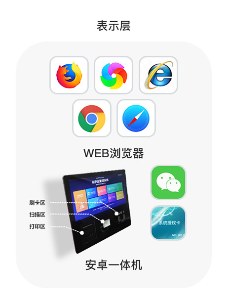 化學(xué)品管理系統(tǒng)架構(gòu)